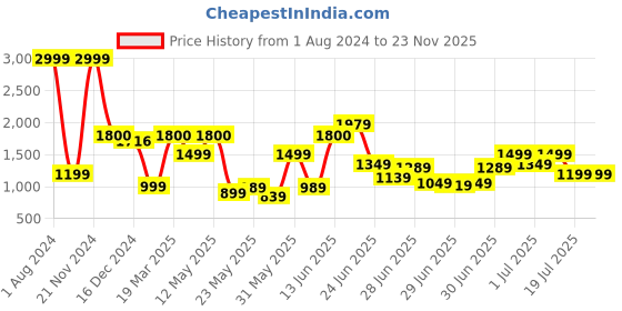myntra.com TRYMISFIT Striped Shawl Neck Long Sleeve Coat & Trouser trymisfit Price History Graph from 1 Aug 2024 to 22 Nov 2025