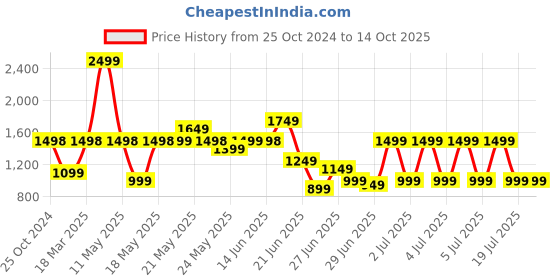 myntra.com TRYMISFIT Striped Top With Trousers Co-Ords trymisfit Price History Graph from 25 Oct 2024 to 14 Oct 2025