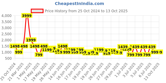 myntra.com TRYMISFIT Top With Trousers Co-Ords trymisfit Price History Graph from 25 Oct 2024 to 12 Oct 2025