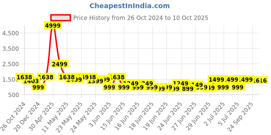 myntra.com TRYMISFIT Top With Trousers Co-Ords trymisfit Price History Graph from 26 Oct 2024 to 10 Oct 2025