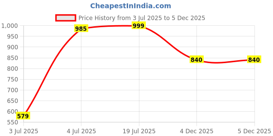 myntra.com TRYMISFIT Women Solid One Shoulder Cut-Outs Fit and Flare Maxi Dress trymisfit Price History Graph from 3 Jul 2025 to 5 Dec 2025