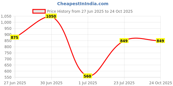 myntra.com TRYMISFIT Women V-Neck Sheen Draped Maxi Dress trymisfit Price History Graph from 27 Jun 2025 to 23 Oct 2025