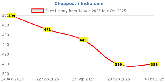 myntra.com TRZ KIds Black Rubber Slip On Clogs Sandals trz Price History Graph from 14 Aug 2025 to 4 Oct 2025