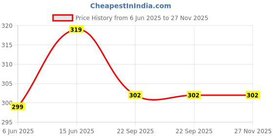 myntra.com TRZ Kids Rubber Clogs trz Price History Graph from 6 Jun 2025 to 26 Nov 2025