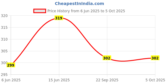 myntra.com TRZ Kids Self Design Clogs Flip-Flops trz Price History Graph from 6 Jun 2025 to 4 Oct 2025
