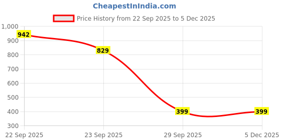 myntra.com TRZ Unisex Kids Lavender With Velcro Comfort Sandals trz Price History Graph from 22 Sep 2025 to 5 Dec 2025