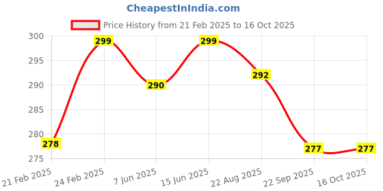 myntra.com TRZ Unisex Kids Rubber Clogs trz Price History Graph from 21 Feb 2025 to 16 Oct 2025