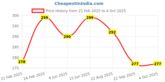myntra.com TRZ Unisex Kids Rubber Clogs trz Price History Graph from 21 Feb 2025 to 4 Oct 2025