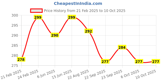 myntra.com TRZ Unisex Kids Rubber Clogs trz Price History Graph from 21 Feb 2025 to 10 Oct 2025