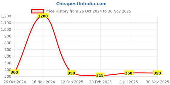 myntra.com TS COSMETICS Brightening Jasmine & Chamomile Toning Mist-100ml ts cosmetics Price History Graph from 26 Oct 2024 to 29 Nov 2025