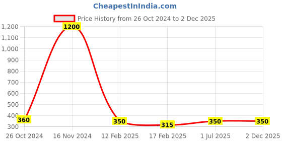 myntra.com TS COSMETICS Calming Lavender Toning Mist For Oily Skin - 100ml ts cosmetics Price History Graph from 26 Oct 2024 to 29 Nov 2025