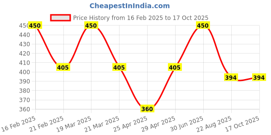 myntra.com TS COSMETICS Creamy Matte One Swipe Lipstick - 4.5g - Cheesecake ts cosmetics Price History Graph from 16 Feb 2025 to 16 Oct 2025
