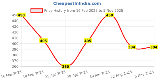 myntra.com TS COSMETICS Creamy Matte One Swipe Lipstick - 4.5g - Cotton Candy ts cosmetics Price History Graph from 16 Feb 2025 to 3 Nov 2025