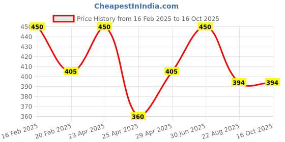 myntra.com TS COSMETICS Creamy Matte One Swipe Lipstick - 4.5g - Tiramisu ts cosmetics Price History Graph from 16 Feb 2025 to 16 Oct 2025