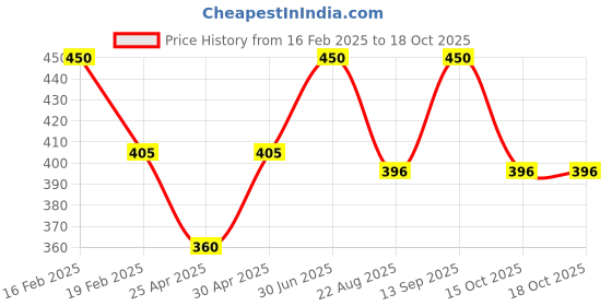 myntra.com TS COSMETICS Creamy Matte One Swipe Lipstick With Jojoba Oil - 4.5g - Oreo ts cosmetics Price History Graph from 16 Feb 2025 to 16 Oct 2025