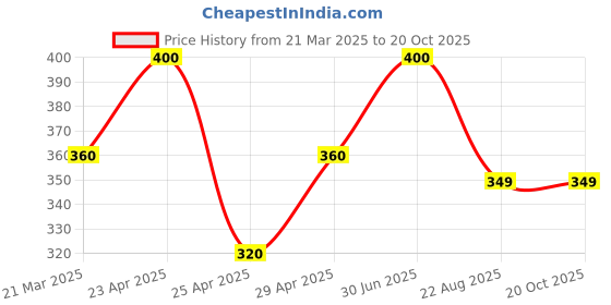 myntra.com TS COSMETICS Creamy Matte One Swipe Lipstick with Jojoba Oil - Caramel 27 ts cosmetics Price History Graph from 21 Mar 2025 to 20 Oct 2025