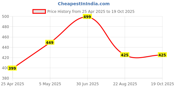 myntra.com TS COSMETICS Grip Glass Setting Spray For Glowing Makeup Look - 120 ml - Gold ts cosmetics Price History Graph from 25 Apr 2025 to 18 Oct 2025