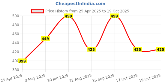 myntra.com TS COSMETICS Grip Glass Setting Spray For Glowing Makeup Look - 120 ml - Tan ts cosmetics Price History Graph from 25 Apr 2025 to 18 Oct 2025