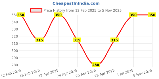 myntra.com TS COSMETICS Loose Glitter High Shine Eyeshadow 12 g - Birthday ts cosmetics Price History Graph from 12 Feb 2025 to 3 Nov 2025