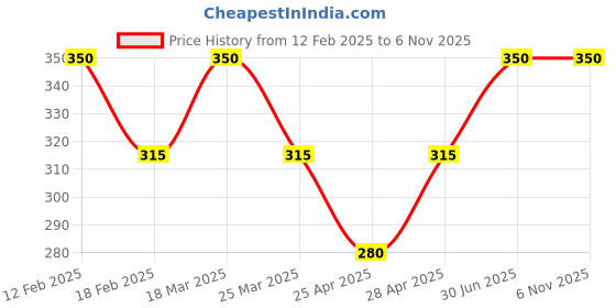 myntra.com TS COSMETICS Loose Glitter High Shine Eyeshadow - 12 g - Candyland ts cosmetics Price History Graph from 12 Feb 2025 to 3 Nov 2025