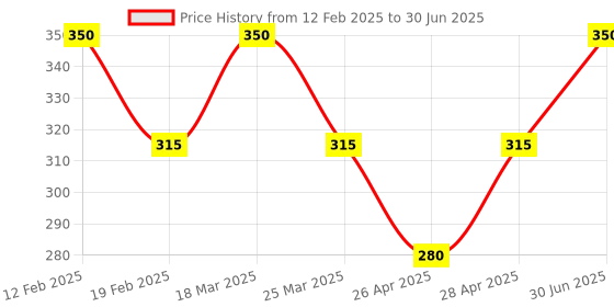 myntra.com TS COSMETICS Loose Glitter High Shine Eyeshadow - 12 g - Date Night ts cosmetics Price History Graph from 12 Feb 2025 to 30 Jun 2025
