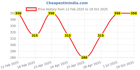 myntra.com TS COSMETICS Loose Glitter High Shine Eyeshadow - 12 g - Graphite ts cosmetics Price History Graph from 12 Feb 2025 to 18 Oct 2025
