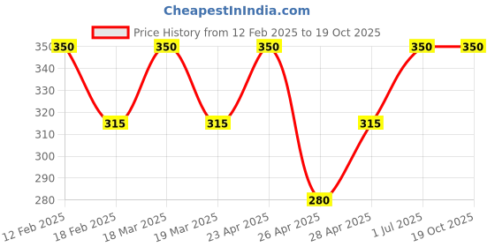 myntra.com TS COSMETICS Loose Glitter High Shine Eyeshadow- 12 g- Ruby ts cosmetics Price History Graph from 12 Feb 2025 to 17 Oct 2025