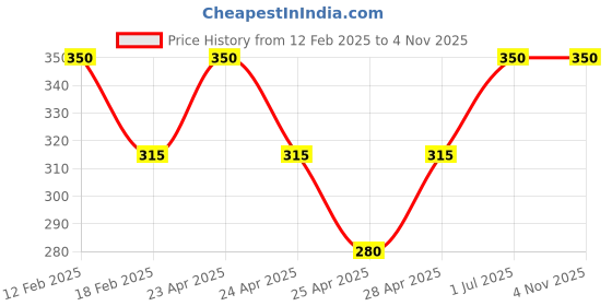 myntra.com TS COSMETICS Loose Glitter High Shine Eyeshadow - Denim ts cosmetics Price History Graph from 12 Feb 2025 to 3 Nov 2025