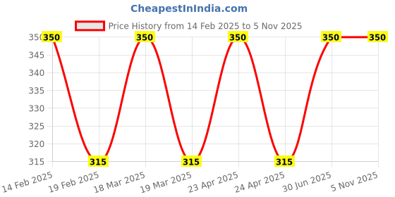 myntra.com TS COSMETICS Loose Glitter High Shine Eyeshadow - Grey Metal ts cosmetics Price History Graph from 14 Feb 2025 to 2 Nov 2025