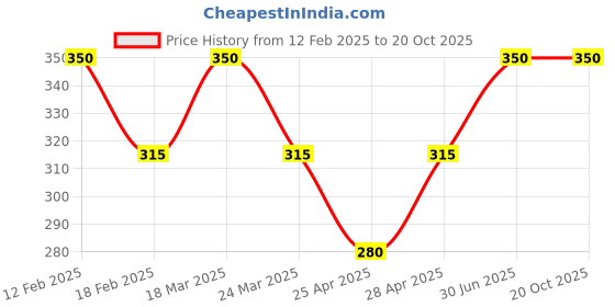 myntra.com TS COSMETICS Loose Glitter High Shine Long Lasting Eyeshadow - Bubblegum ts cosmetics Price History Graph from 12 Feb 2025 to 20 Oct 2025