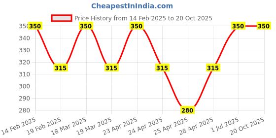 myntra.com TS COSMETICS Loose Glitter High Shine Long Lasting Eyeshadow - Dull Gold ts cosmetics Price History Graph from 14 Feb 2025 to 20 Oct 2025