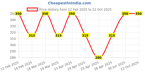 myntra.com TS COSMETICS Loose Glitter High Shine Long Lasting Eyeshadow - Rose Quartz ts cosmetics Price History Graph from 12 Feb 2025 to 19 Oct 2025