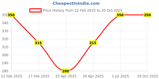 myntra.com TS COSMETICS Loose Glitter Long Lasting High Shine Eyeshadow 12 g - Crystal 40 ts cosmetics Price History Graph from 12 Feb 2025 to 19 Oct 2025
