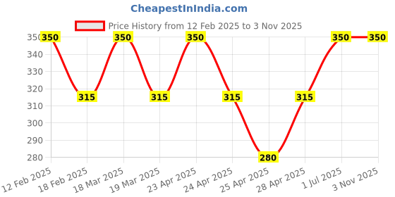 myntra.com TS COSMETICS Loose Glitter Long Lasting High Shine Eyeshadow 12 g - Jewels 53 ts cosmetics Price History Graph from 12 Feb 2025 to 2 Nov 2025