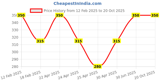 myntra.com TS COSMETICS Loose Glitter Popping Pigment High Shine Eyeshadow - Darling ts cosmetics Price History Graph from 12 Feb 2025 to 19 Oct 2025