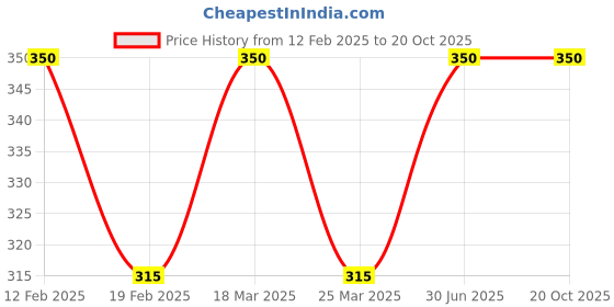 myntra.com TS COSMETICS Loose Glitter Popping Pigment High Shine Eyeshadow - Flame ts cosmetics Price History Graph from 12 Feb 2025 to 20 Oct 2025