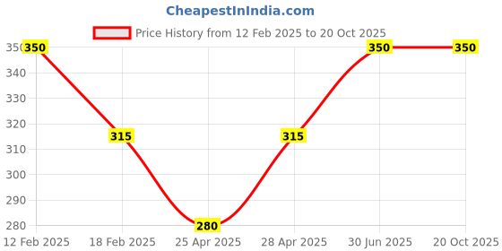 myntra.com TS COSMETICS Loose Glitter Popping Pigment High Shine Eyeshadow - Romantic ts cosmetics Price History Graph from 12 Feb 2025 to 20 Oct 2025