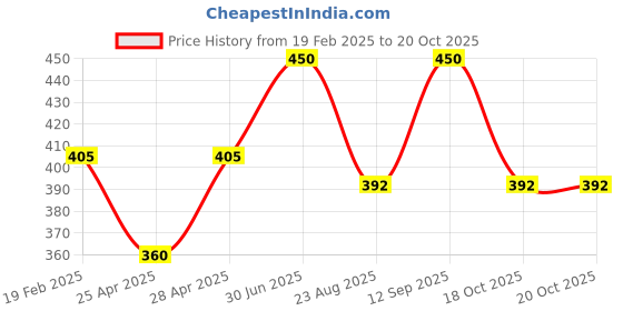 myntra.com TS COSMETICS Ph Lip & Cheek Oil - 5 ml - Clear ts cosmetics Price History Graph from 19 Feb 2025 to 18 Oct 2025