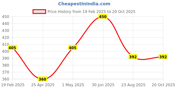 myntra.com TS COSMETICS Ph Lip & Cheek Oil - 5 ml - Honey 110 ts cosmetics Price History Graph from 19 Feb 2025 to 20 Oct 2025