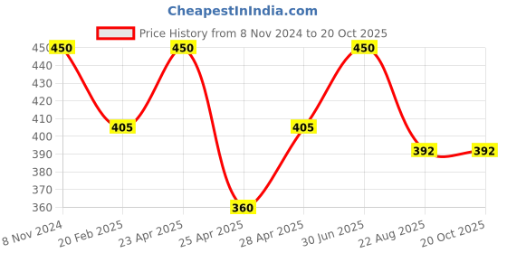 myntra.com TS COSMETICS Ph Lip & Cheek Oil - 5ml - Watermelon ts cosmetics Price History Graph from 8 Nov 2024 to 19 Oct 2025