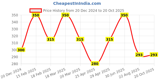 myntra.com TS COSMETICS Pressed Glitter Eyeshadow - 8 g - Boon ts cosmetics Price History Graph from 20 Dec 2024 to 19 Oct 2025