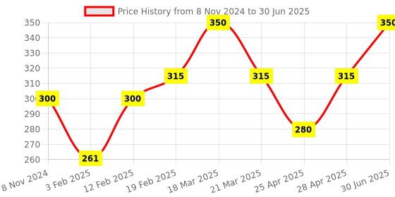 myntra.com TS COSMETICS Pressed Glitter Eyeshadow - 8 g - Chocoholic ts cosmetics Price History Graph from 8 Nov 2024 to 30 Jun 2025