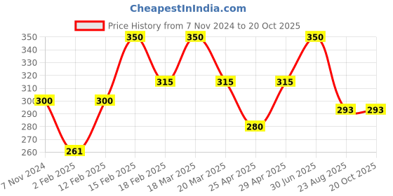 myntra.com TS COSMETICS Pressed Glitter Eyeshadow - 8 g - Grapes ts cosmetics Price History Graph from 7 Nov 2024 to 20 Oct 2025