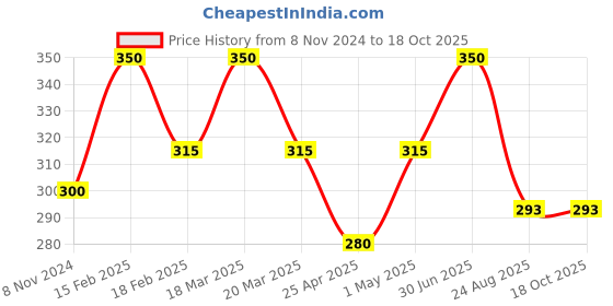 myntra.com TS COSMETICS Pressed Glitter Eyeshadow - 8 g - Lavender ts cosmetics Price History Graph from 8 Nov 2024 to 17 Oct 2025