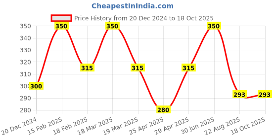 myntra.com TS COSMETICS Pressed Glitter Eyeshadow - 8 g - Luckily ts cosmetics Price History Graph from 20 Dec 2024 to 18 Oct 2025