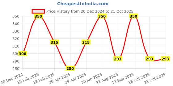 myntra.com TS COSMETICS Pressed Glitter Eyeshadow - 8 g - Oceanic ts cosmetics Price History Graph from 20 Dec 2024 to 20 Oct 2025