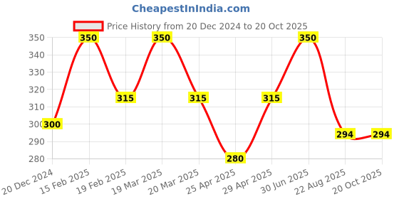 myntra.com TS COSMETICS Pressed Glitter Eyeshadow - 8 g - On The Way ts cosmetics Price History Graph from 20 Dec 2024 to 19 Oct 2025