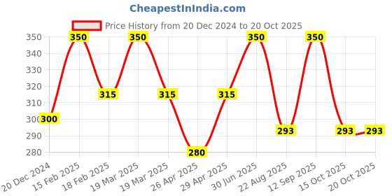 myntra.com TS COSMETICS Pressed Glitter Eyeshadow - 8 g - Plum ts cosmetics Price History Graph from 20 Dec 2024 to 17 Oct 2025