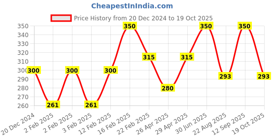 myntra.com TS COSMETICS Pressed Glitter Eyeshadow - 8 g - Pop ts cosmetics Price History Graph from 20 Dec 2024 to 19 Oct 2025