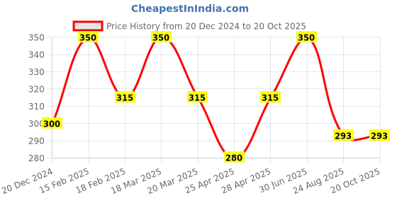 myntra.com TS COSMETICS Pressed Glitter Eyeshadow - 8 g - Shocking ts cosmetics Price History Graph from 20 Dec 2024 to 20 Oct 2025
